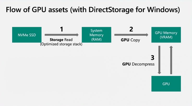 DirectStorage ویندوز 11 چگونه کار می‌کند؟