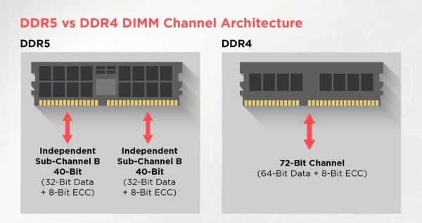 در ماژول رم DDR5 به جای یک کانال، از دو کانال فرعی استفاده شده است.