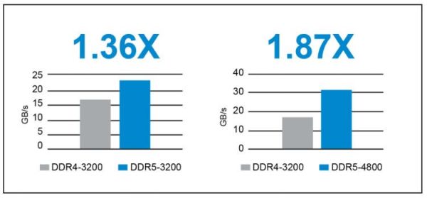 در مجموع ماژول DDR5 در مقایسه با DDR4 سرعت بیشتری دارد.