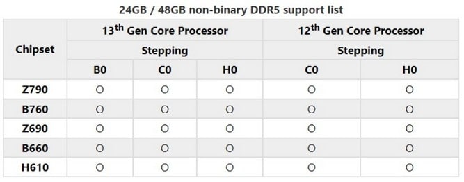 پشتیبانی مادربردهای MSI سری 600 و 700 اینتل از رم DDR5