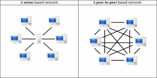 یک شبکه مبتنی بر سرور یک شبکه مبتنی بر نظیر به نظیر