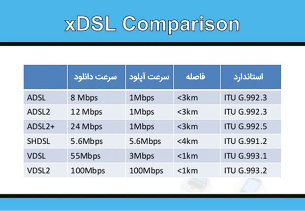 مقایسه xdsl cdn services adslو vdsl