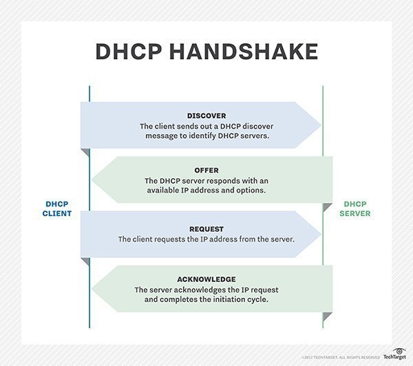 چرخه تخصیص IP در DHCP پویا