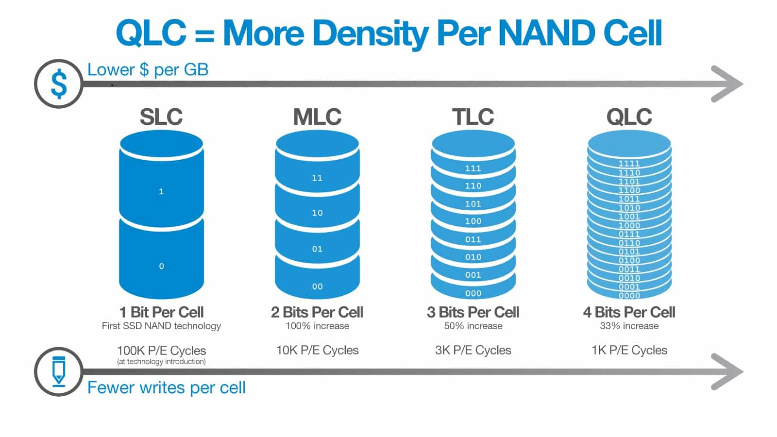 qlc_nand_density1 آشنایی با حافظه های QLC