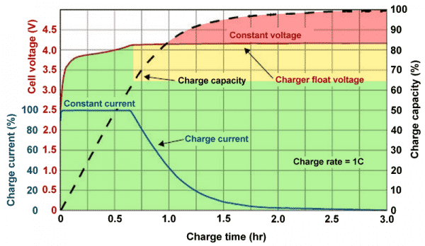 نحوه‌ی شارژ سریع یک باتری لیتیوم-یون (Lithium-ion)