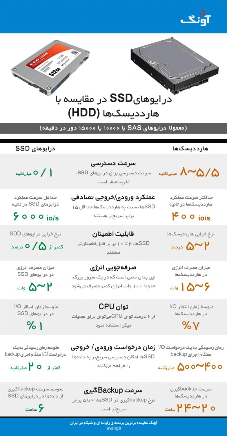 اینفوگرافی: تفاوت SSD و HDD چیست؟ 