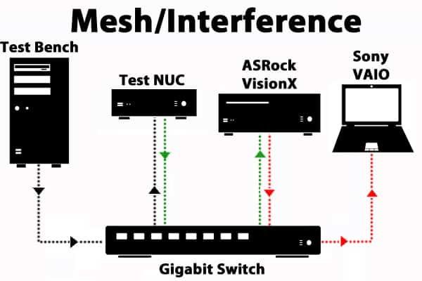 آزمایش تداخل شبکه mesh/interference