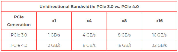 سرعت نسل‌های مختلف PCIe (سه و چهار)