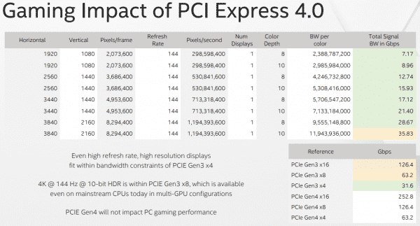 سازگاری سخت افزارها با PCIe 4.0