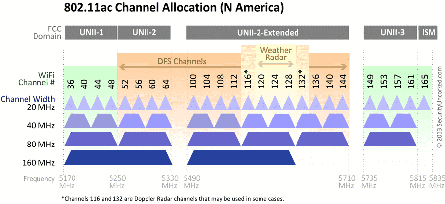 MU-MIMO از تمام کانال ها پشتیبانی می کند