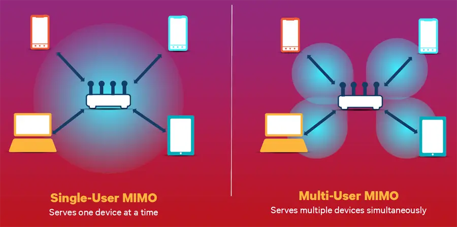 فرق Su-MIMO و MU-MIMO