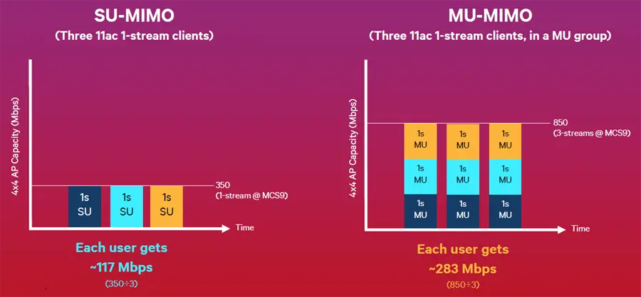 استفاده همه دستگاه ها از MU-MIMO
