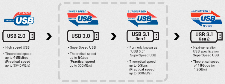 تفاوت نسل اول و دوم USB 3.1