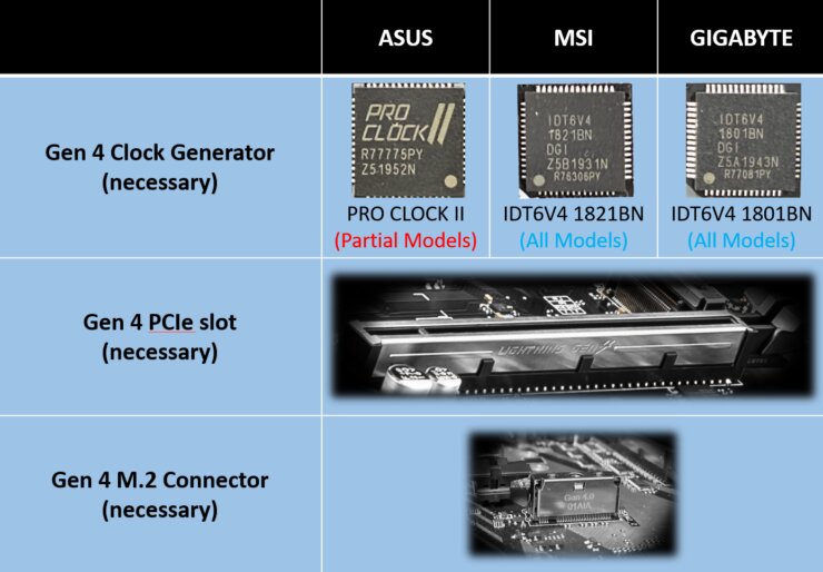 سخت افزارهای منطبق بر استاندارد PCIe 4.0