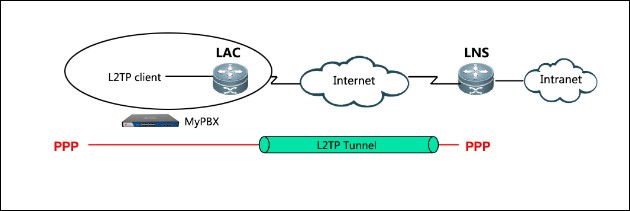 پروتکل VPN L2TP