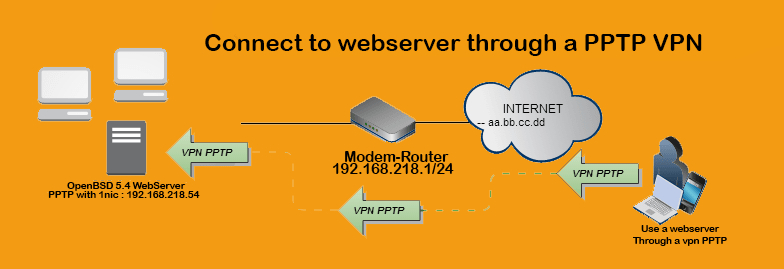 از طریق pptp vpn به سرور وب متصل شوید