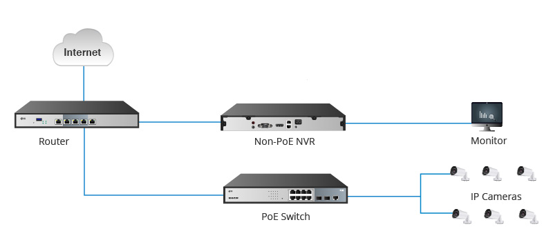 راه اندازی NVR با استفاده از سوئیچ‌های PoE
