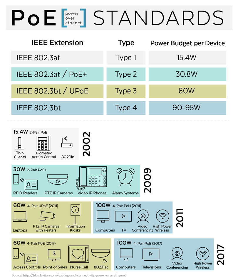 انواع استاندارد و توان تکنولوژی PoE
