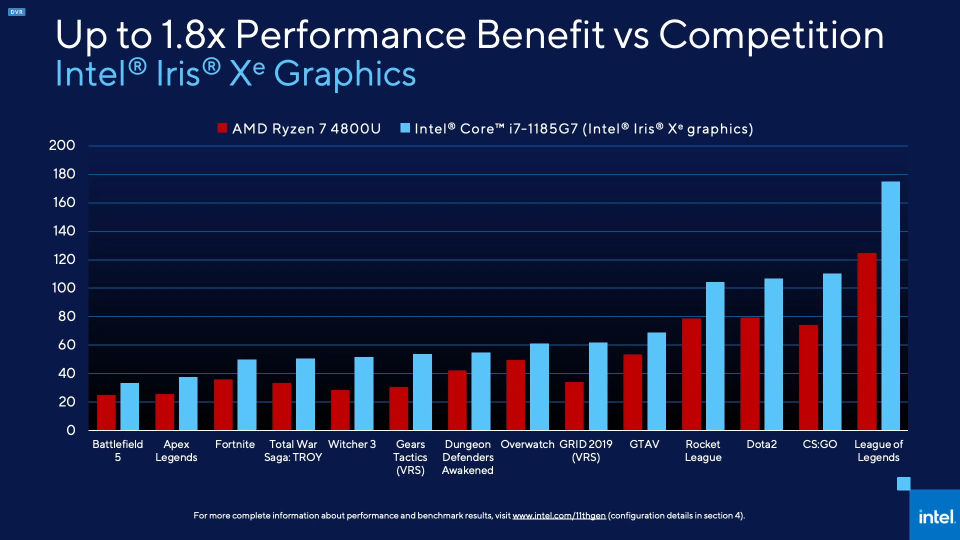 تفاوت گرافیک Intel و AMD در بازی‌های مختلف
