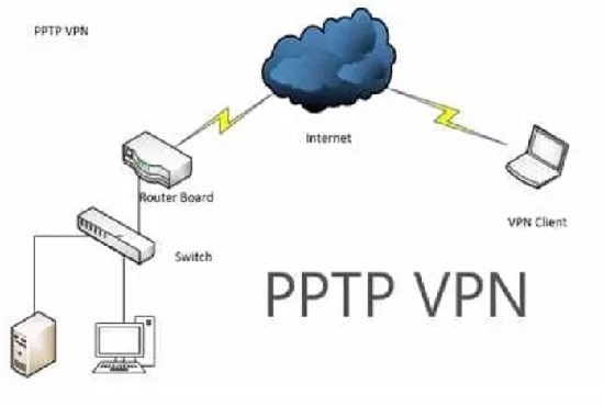 پروتکل PPTP چیست؟