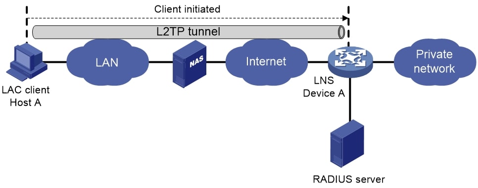 پروتکل L2TP/IPSec چیست؟