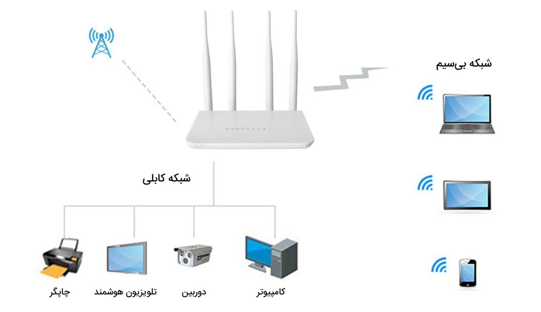  مودم روتر 4G نتربیت NW-431F